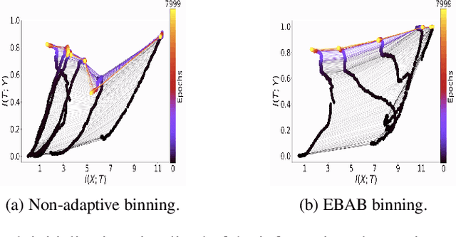 Figure 3 for Adaptive Estimators Show Information Compression in Deep Neural Networks