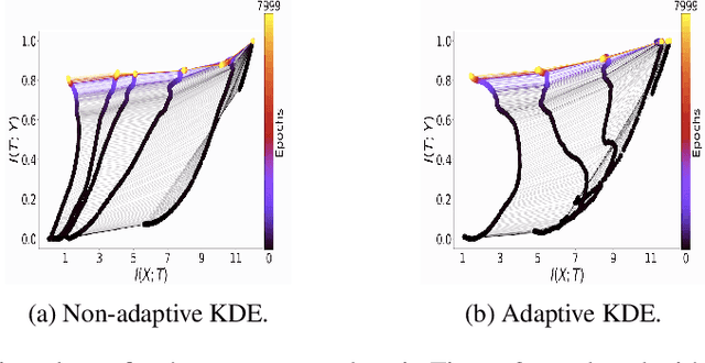 Figure 4 for Adaptive Estimators Show Information Compression in Deep Neural Networks