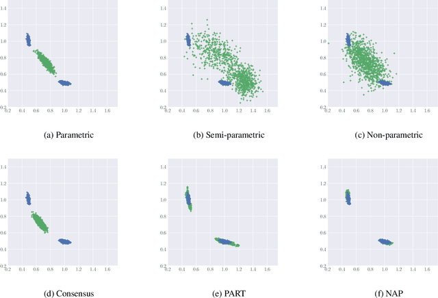 Figure 3 for Embarrassingly parallel MCMC using deep invertible transformations