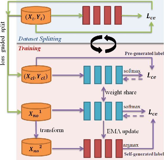 Figure 3 for Self-Supervised Noisy Label Learning for Source-Free Unsupervised Domain Adaptation