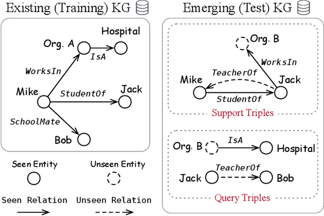 Figure 1 for Meta-Learning Based Knowledge Extrapolation for Knowledge Graphs in the Federated Setting