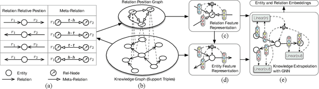 Figure 3 for Meta-Learning Based Knowledge Extrapolation for Knowledge Graphs in the Federated Setting