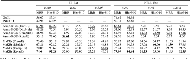 Figure 2 for Meta-Learning Based Knowledge Extrapolation for Knowledge Graphs in the Federated Setting