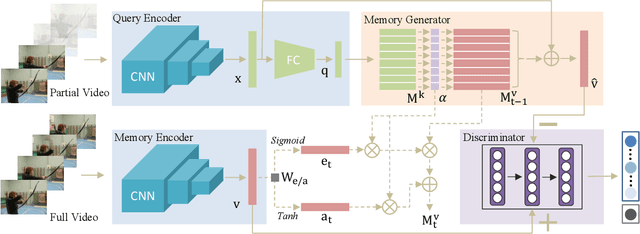 Figure 1 for Adversarial Memory Networks for Action Prediction