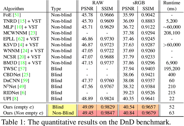 Figure 2 for Reconstructing the Noise Manifold for Image Denoising
