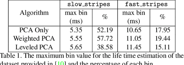 Figure 2 for PCA Event-Based Optical Flow for Visual Odometry