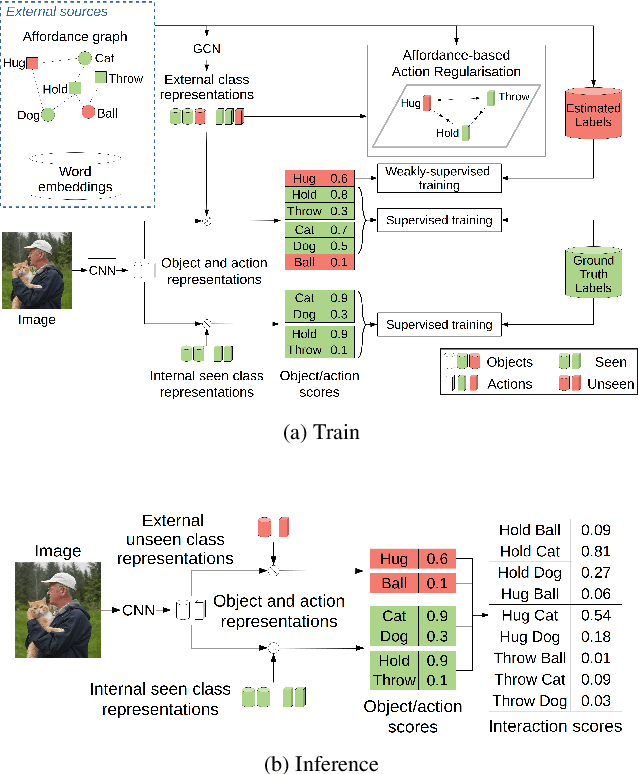 Figure 3 for Zero-Shot Human-Object Interaction Recognition via Affordance Graphs