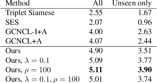 Figure 4 for Zero-Shot Human-Object Interaction Recognition via Affordance Graphs