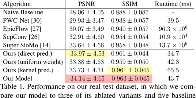 Figure 2 for Learning to Synthesize Motion Blur