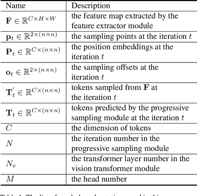 Figure 2 for Vision Transformer with Progressive Sampling