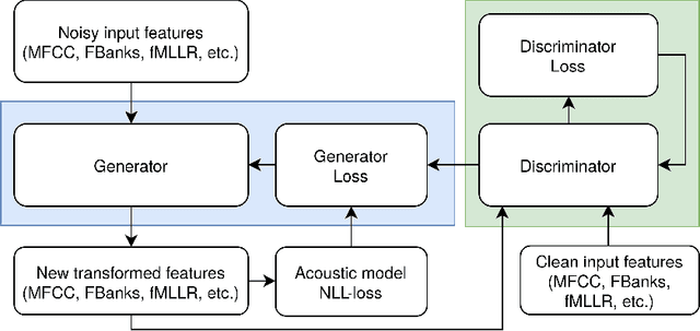 Figure 1 for Efficient acoustic feature transformation in mismatched environments using a Guided-GAN