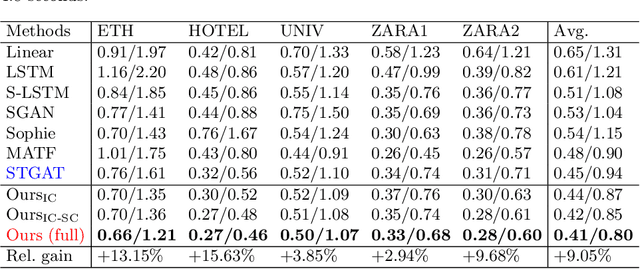 Figure 2 for Dynamic and Static Context-aware LSTM for Multi-agent Motion Prediction