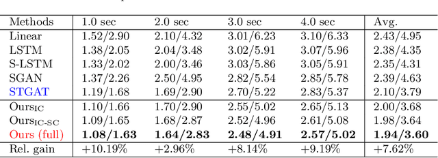 Figure 4 for Dynamic and Static Context-aware LSTM for Multi-agent Motion Prediction