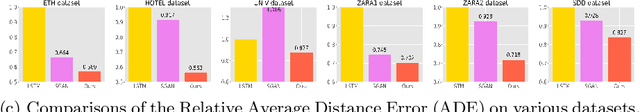 Figure 1 for Dynamic and Static Context-aware LSTM for Multi-agent Motion Prediction