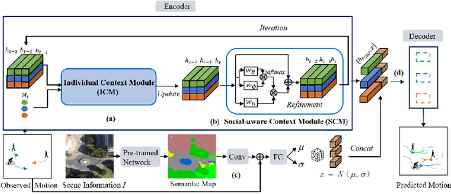 Figure 3 for Dynamic and Static Context-aware LSTM for Multi-agent Motion Prediction