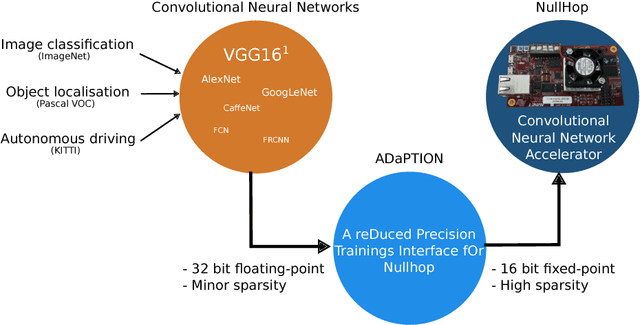 Figure 1 for ADaPTION: Toolbox and Benchmark for Training Convolutional Neural Networks with Reduced Numerical Precision Weights and Activation