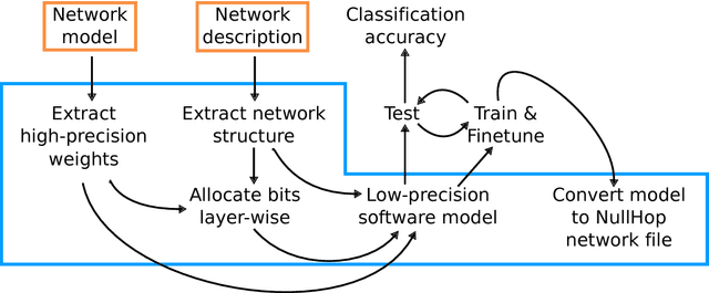 Figure 4 for ADaPTION: Toolbox and Benchmark for Training Convolutional Neural Networks with Reduced Numerical Precision Weights and Activation