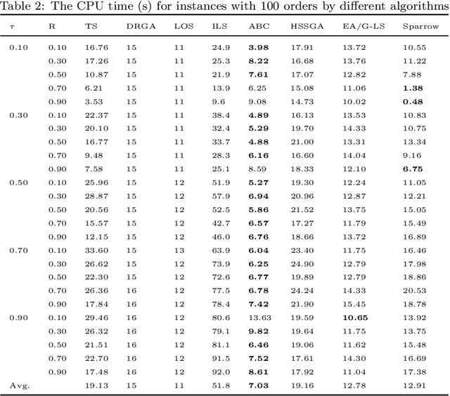 Figure 4 for Order Acceptance and Scheduling with Sequence-dependent Setup Times: a New Memetic Algorithm and Benchmark of the State of the Art