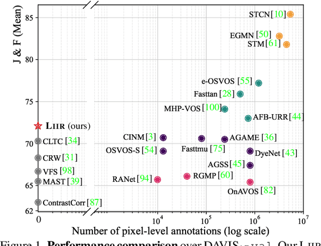 Figure 1 for Locality-Aware Inter-and Intra-Video Reconstruction for Self-Supervised Correspondence Learning