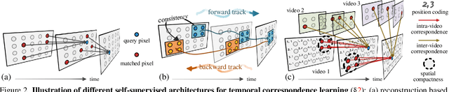 Figure 3 for Locality-Aware Inter-and Intra-Video Reconstruction for Self-Supervised Correspondence Learning