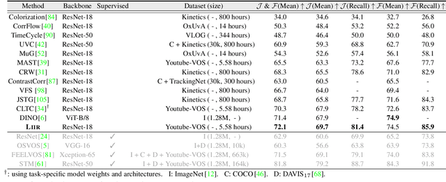 Figure 2 for Locality-Aware Inter-and Intra-Video Reconstruction for Self-Supervised Correspondence Learning