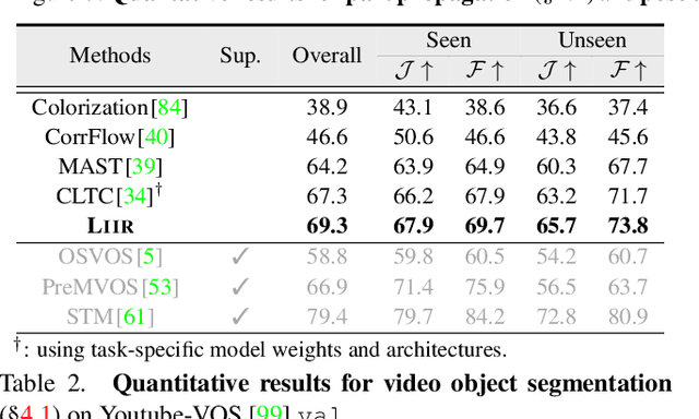 Figure 4 for Locality-Aware Inter-and Intra-Video Reconstruction for Self-Supervised Correspondence Learning