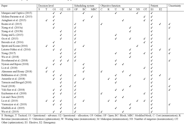 Figure 4 for Metaheuristics for the operating theater planning and scheduling: A systematic review
