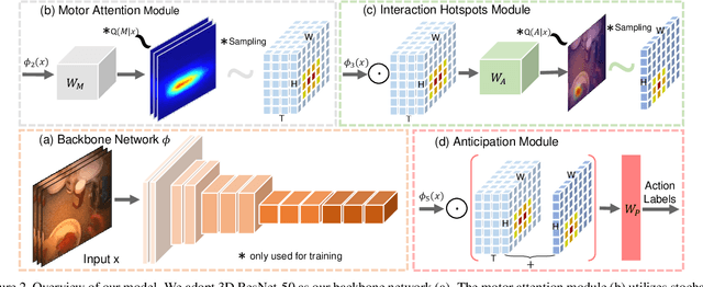 Figure 3 for Forecasting Human Object Interaction: Joint Prediction of Motor Attention and Egocentric Activity