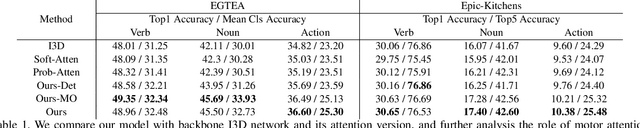 Figure 2 for Forecasting Human Object Interaction: Joint Prediction of Motor Attention and Egocentric Activity