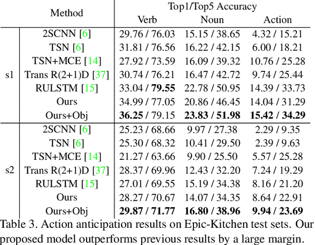 Figure 4 for Forecasting Human Object Interaction: Joint Prediction of Motor Attention and Egocentric Activity