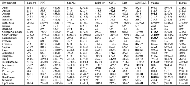 Figure 4 for Reducing Variance in Temporal-Difference Value Estimation via Ensemble of Deep Networks