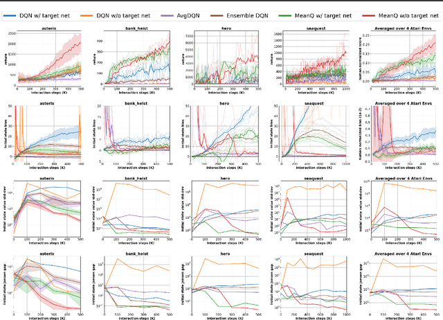 Figure 3 for Reducing Variance in Temporal-Difference Value Estimation via Ensemble of Deep Networks