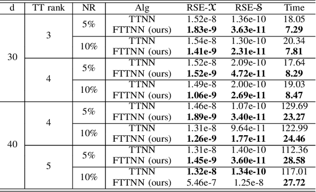 Figure 4 for Efficient Tensor Robust PCA under Hybrid Model of Tucker and Tensor Train