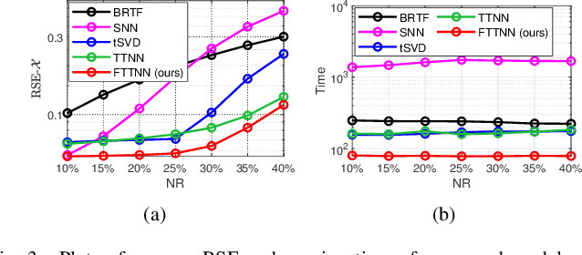 Figure 3 for Efficient Tensor Robust PCA under Hybrid Model of Tucker and Tensor Train