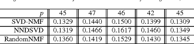 Figure 4 for New SVD based initialization strategy for Non-negative Matrix Factorization