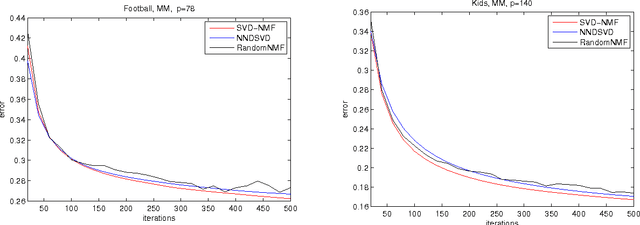Figure 3 for New SVD based initialization strategy for Non-negative Matrix Factorization
