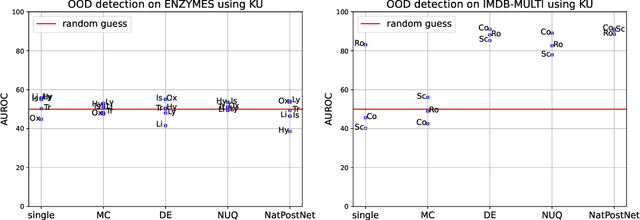 Figure 1 for Towards OOD Detection in Graph Classification from Uncertainty Estimation Perspective