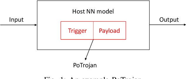 Figure 1 for PoTrojan: powerful neural-level trojan designs in deep learning models