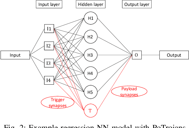 Figure 2 for PoTrojan: powerful neural-level trojan designs in deep learning models