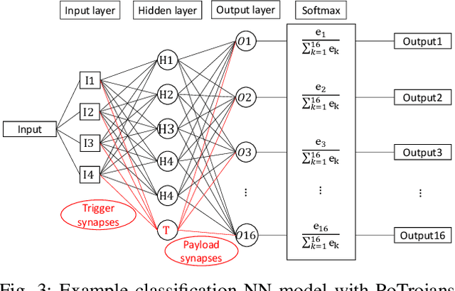 Figure 3 for PoTrojan: powerful neural-level trojan designs in deep learning models