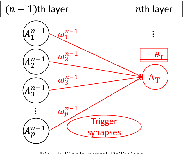 Figure 4 for PoTrojan: powerful neural-level trojan designs in deep learning models