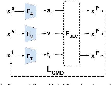 Figure 1 for AVGZSLNet: Audio-Visual Generalized Zero-Shot Learning by Reconstructing Label Features from Multi-Modal Embeddings