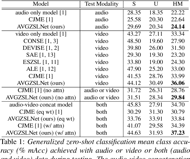 Figure 2 for AVGZSLNet: Audio-Visual Generalized Zero-Shot Learning by Reconstructing Label Features from Multi-Modal Embeddings