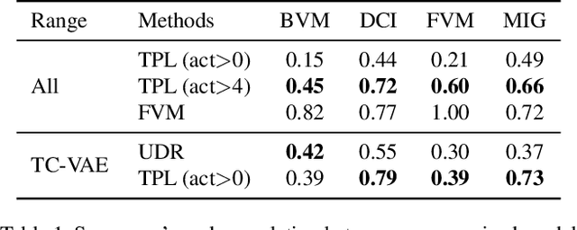 Figure 2 for Where and What? Examining Interpretable Disentangled Representations