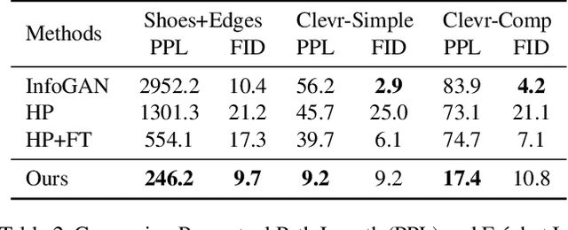 Figure 4 for Where and What? Examining Interpretable Disentangled Representations