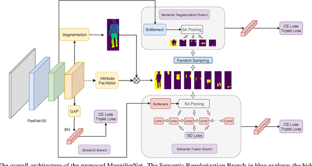 Figure 3 for MagnifierNet: Towards Semantic Regularization and Fusion for Person Re-identification