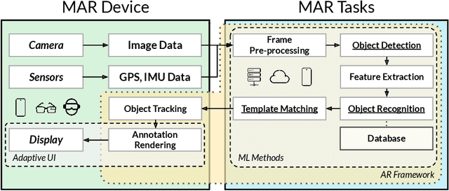 Figure 1 for Mobile Augmented Reality: User Interfaces, Frameworks, and Intelligence