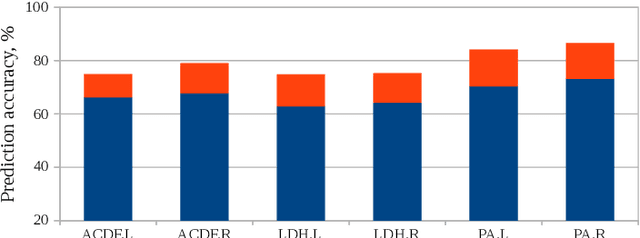 Figure 2 for Knowledge transfer for surgical activity prediction