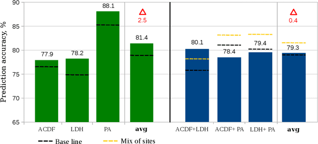 Figure 3 for Knowledge transfer for surgical activity prediction