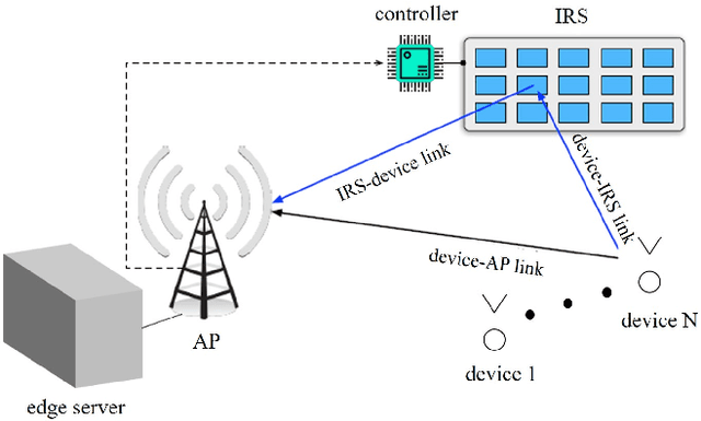 Figure 1 for Intelligent Reflecting Surface Aided Mobile Edge Computing With Binary Offloading: Energy Minimization for IoT Devices